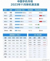 11月中国手机市场出货量公布，高端：华为第一、小米第二