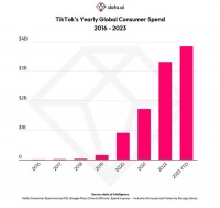 116个月，TikTok/抖音成首款加入“百亿美元俱乐部”非游戏应用