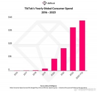 TikTok成为首款加入百亿美元俱乐部的非游戏应用