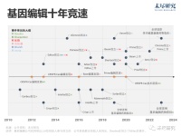 基因编辑获批，这意味着什么？