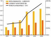 美国住宅太阳能产业，为何濒临崩溃？