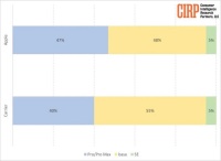 美国 iPhone 用户画像：苹果官方渠道购买者 47% 选择 Pro 机型