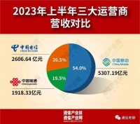 拆分移动后，电信和联通有机会赶超吗？