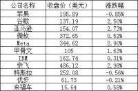 美股周一：道指与纳指八连涨，苹果跌近1%，新东方涨逾5%