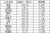 美股周二：道指九连涨，连续第五个交易日收盘创历史新高