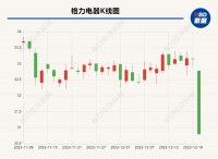 格力电器拟受让格力钛股份，市值一天跌掉132亿？