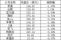 美股周三：三大股指跌超1%，热门中概股普跌，蔚来跌逾10%