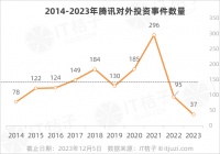 腾讯2023投资：出手降到十年最低点