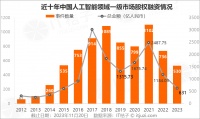 2023年人工智能行业，新诞生10家独角兽