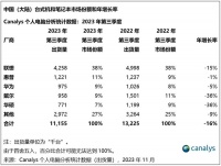 悔之晚矣，戴尔“去中化”传闻后一路暴跌，已被华为全面超越