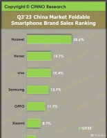 华为折叠屏再次“报喜”，继续稳居第一，三星已跌至第四！