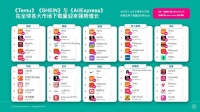 2023 年全球电商应用增长新势力洞察：Temu 与 SHEIN 海外增长势如破竹，成全球下载量和增长量最大电商应用