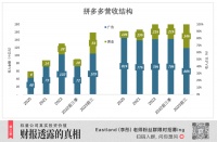 何以高估拼多多