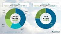 Canalys：今年Q3大陆云计算市场支出增长18% 增速趋于稳定