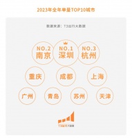 T3出行年度报告：2023年累计订单量同比增长160%