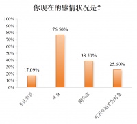 为什么许多大学生喜欢磕CP，自己却不恋爱？