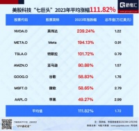 2024，美股还能涨吗？