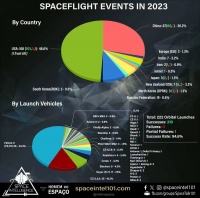 2023年，全球发射了多少枚火箭？