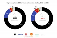 2023全球高端手机战报：苹果超七成独占鳌头、三星17%排第二、华为5%强势回归