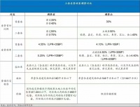 上海楼市新政落地，银行房贷利率最低仅4.1%