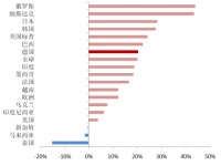2023年大类资产关键词：AI、黄金、北证、QDII