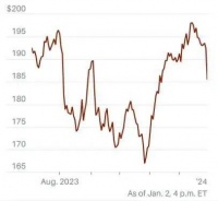苹果股价见顶了？