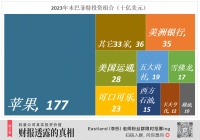 抄巴菲特作业的机会近在眼前