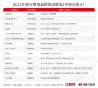 2023年，超10万家烘焙店倒下了