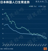 韩国的人口，比日本还惨