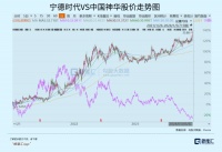 新能源向下，旧能源为何反弹？