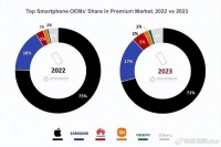 仅卖了一个季度，华为就凭Mate60，跻身全球高端三强
