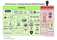 特斯拉凭什么一统北美充电江湖？