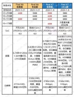 选择OPPO Find 6代还是7代？一文对比告诉你答案！