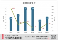 留给奈雪的时间不多了