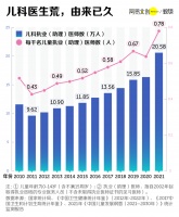 中国最紧缺的医生岗位，为何医学生都不愿意去