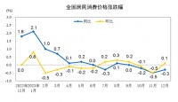 统计局：12月CPI同比下降0.3%，PPI同比下降2.7%