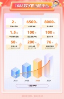 1688一年交易额8000亿，知道火，但没想到这么火