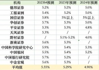 全年经济数据前瞻：2023年，中国GDP增速会超过5%吗？