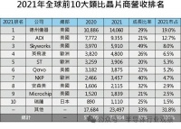 模拟芯片市场规模，增长至 329.3亿美元