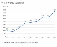 大三甲带头下场掘金，临床试验7年增加5倍