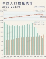 一年减少208万，中国人口达不到15亿了？