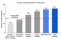 AI攻破高中奥数题，意味着什么？