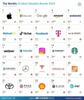 2024全球品牌价值排行榜：苹果重回第一……