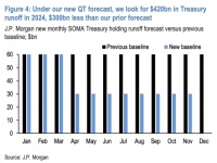 摩根大通：为避免“流动性危机”重演，美联储该考虑停止QT了