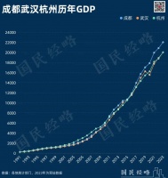 武汉和杭州，有望同时跻身2万亿城市俱乐部？