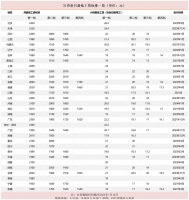 4地调整最低工资标准，年内还有12个省份或将上调