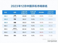 小米登顶中国手机榜首！12月无差别无定语第一 超苹果、荣耀、华为