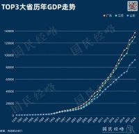 中国，第一个13万亿大省诞生