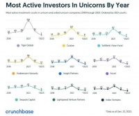 VC不爱投独角兽了