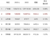 2023各省GDP成绩单出炉：谁晋级，谁滑坡？